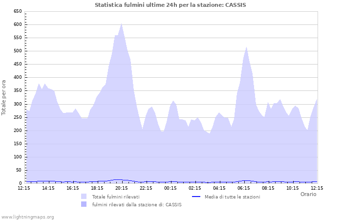 Grafico: Statistica fulmini