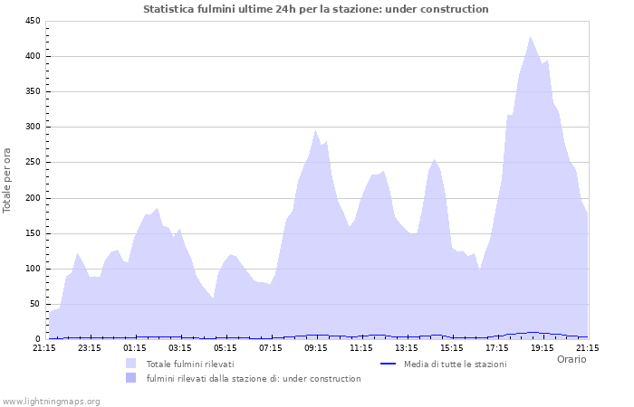 Grafico: Statistica fulmini