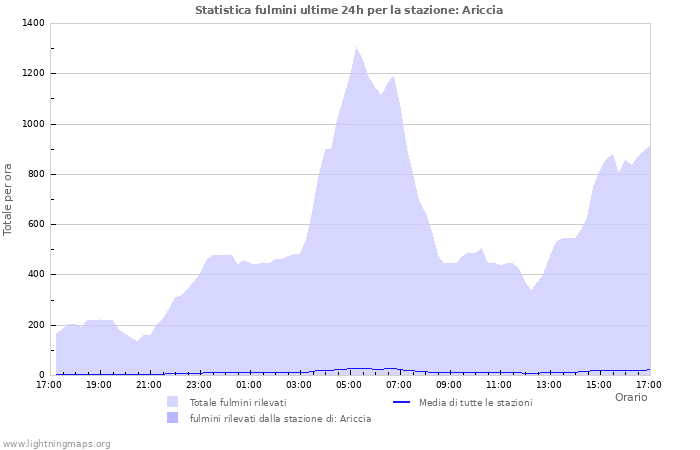 Grafico: Statistica fulmini