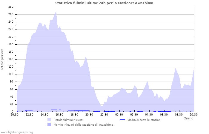 Grafico: Statistica fulmini