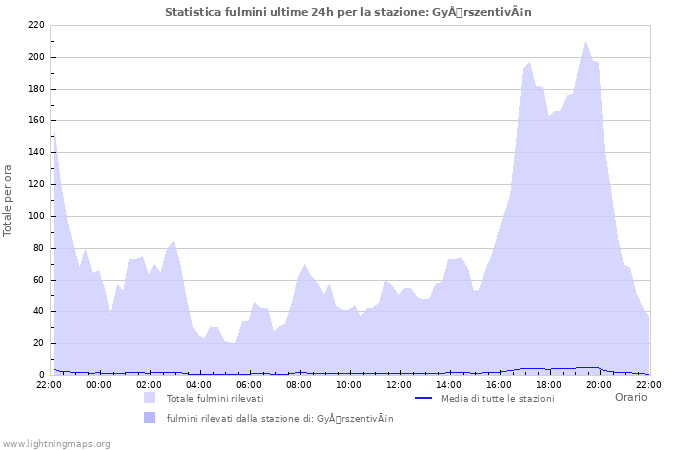 Grafico: Statistica fulmini