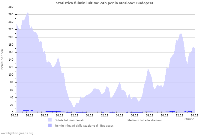 Grafico: Statistica fulmini