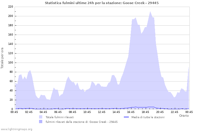 Grafico: Statistica fulmini