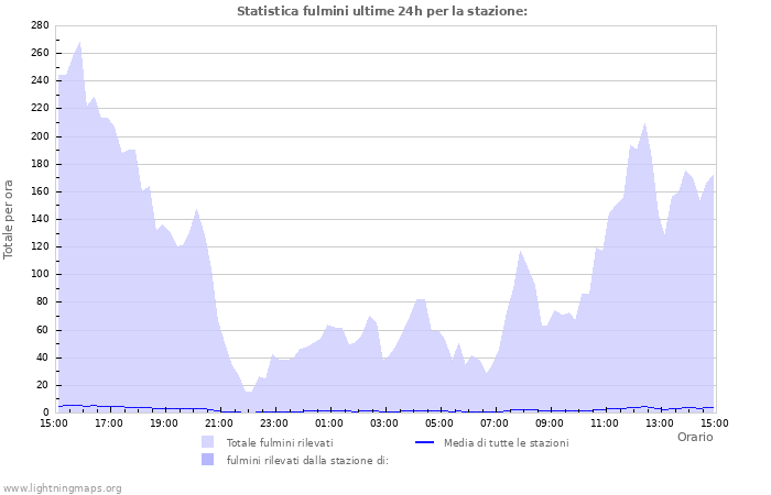 Grafico: Statistica fulmini