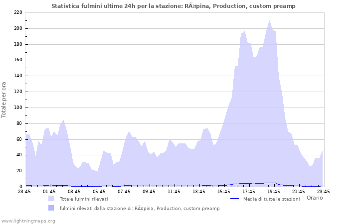 Grafico: Statistica fulmini