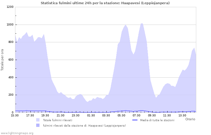 Grafico: Statistica fulmini