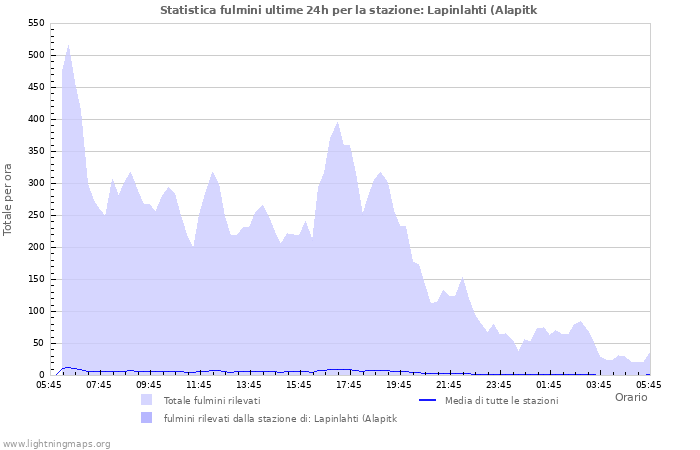 Grafico: Statistica fulmini