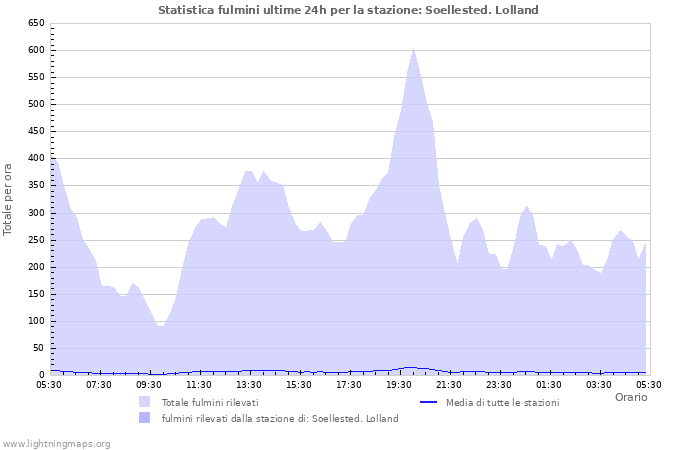 Grafico: Statistica fulmini