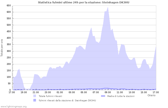 Grafico: Statistica fulmini