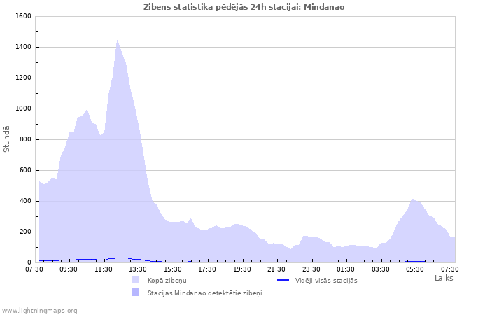 Grafiki: Zibens statistika