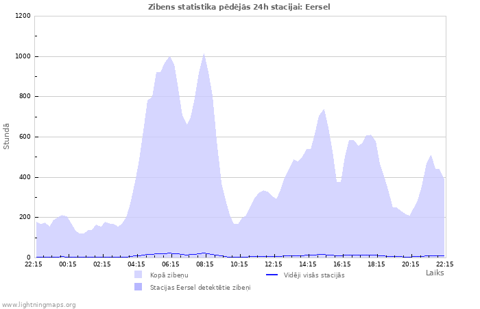 Grafiki: Zibens statistika