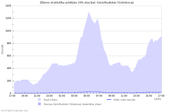 Grafiki: Zibens statistika