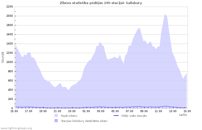 Grafiki: Zibens statistika