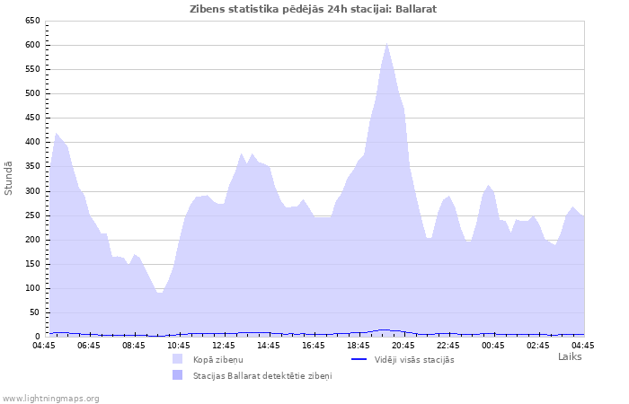 Grafiki: Zibens statistika