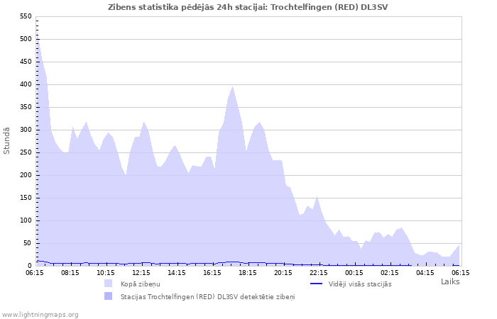 Grafiki: Zibens statistika