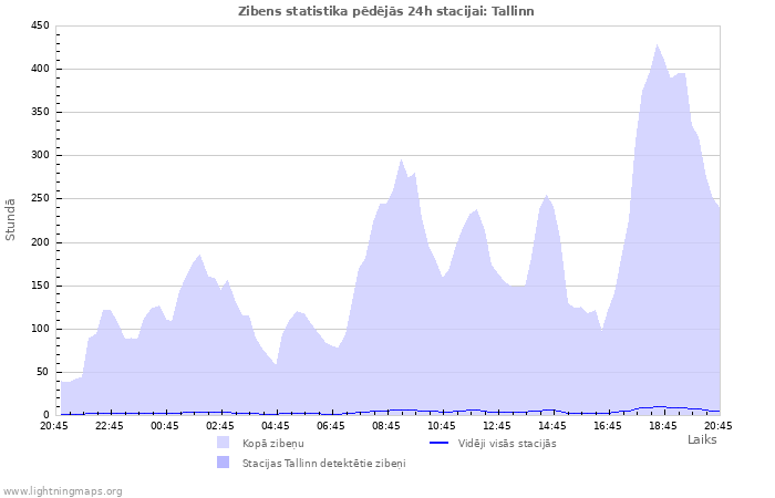 Grafiki: Zibens statistika