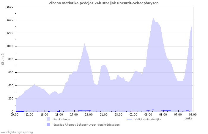 Grafiki: Zibens statistika