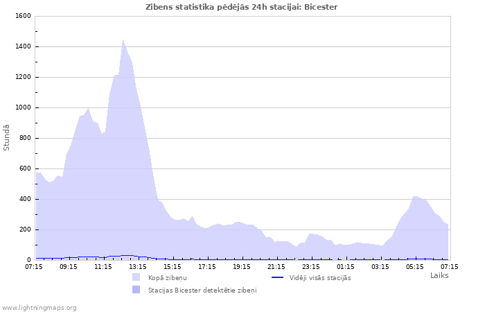 Grafiki: Zibens statistika