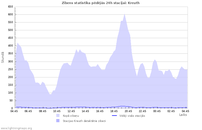 Grafiki: Zibens statistika