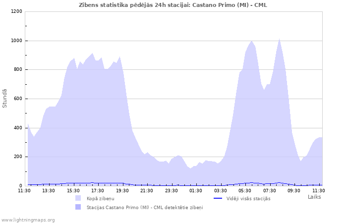 Grafiki: Zibens statistika