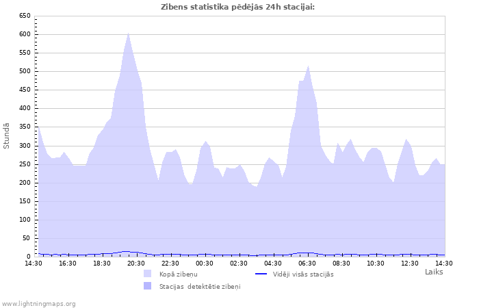 Grafiki: Zibens statistika