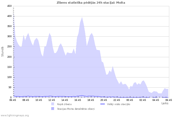 Grafiki: Zibens statistika