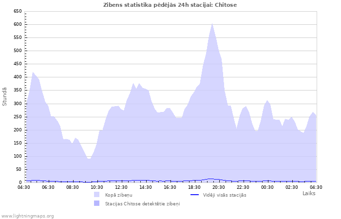 Grafiki: Zibens statistika