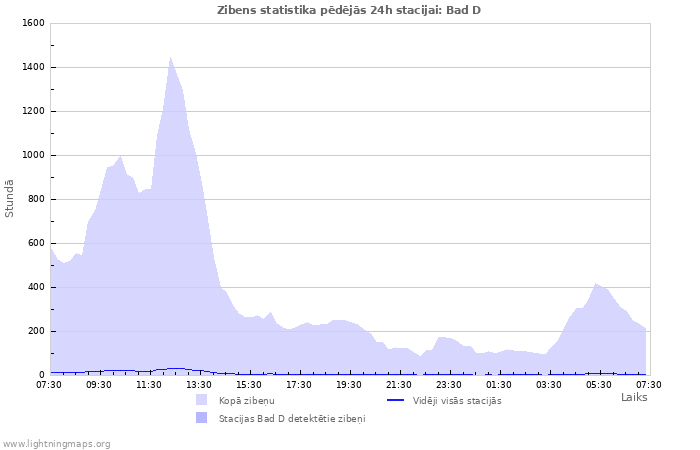 Grafiki: Zibens statistika