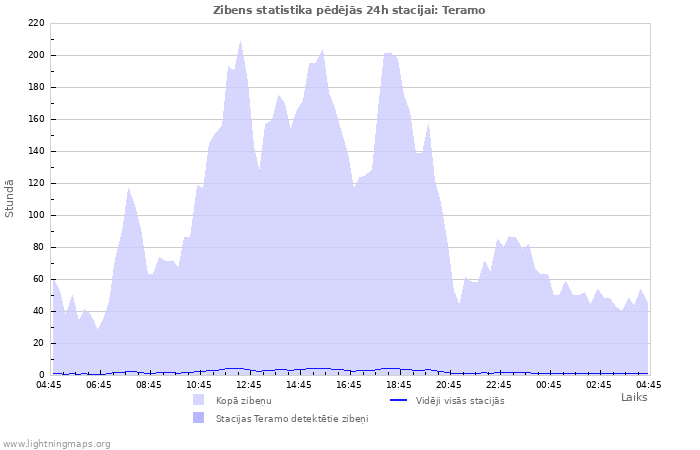 Grafiki: Zibens statistika