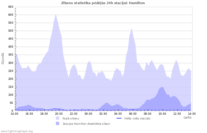 Grafiki: Zibens statistika