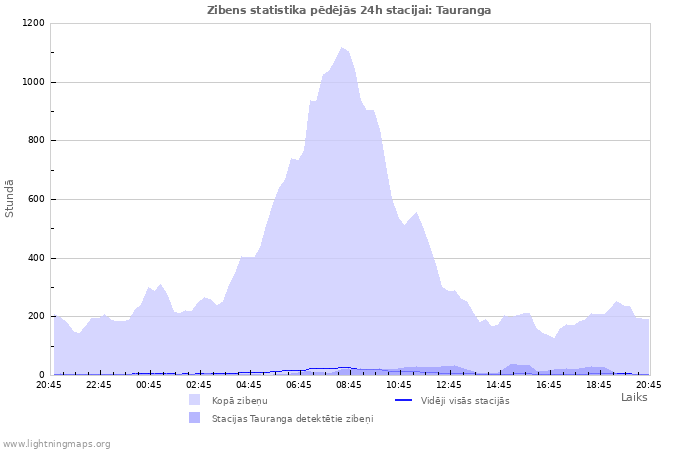 Grafiki: Zibens statistika