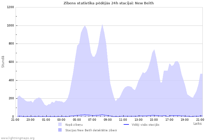 Grafiki: Zibens statistika