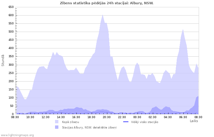 Grafiki: Zibens statistika