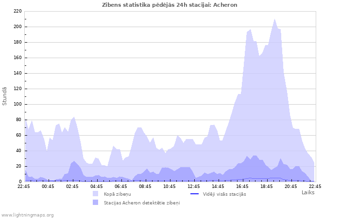 Grafiki: Zibens statistika