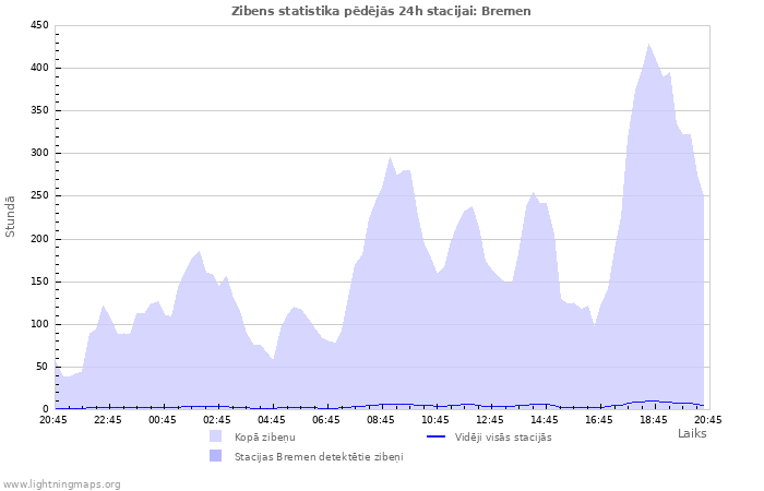 Grafiki: Zibens statistika