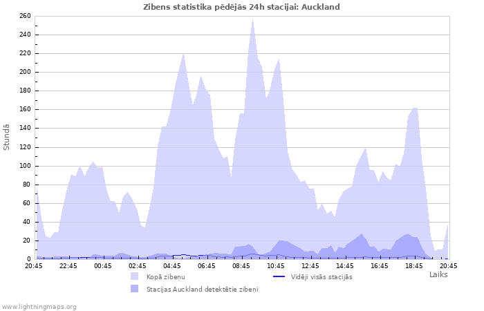 Grafiki: Zibens statistika