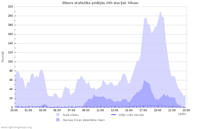 Grafiki: Zibens statistika