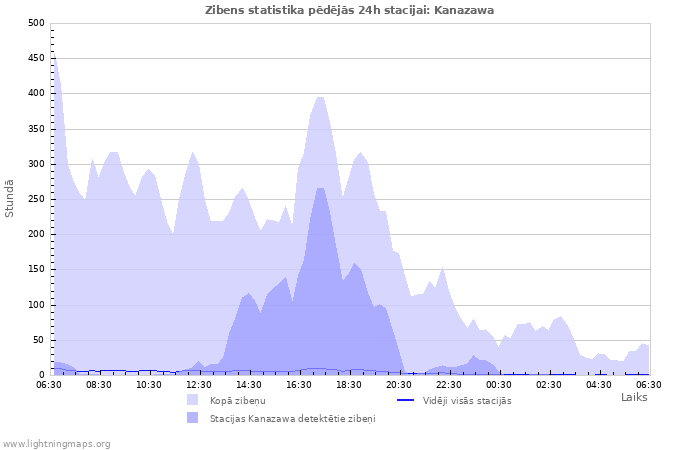 Grafiki: Zibens statistika