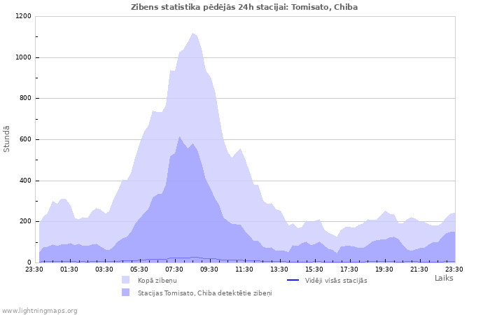 Grafiki: Zibens statistika