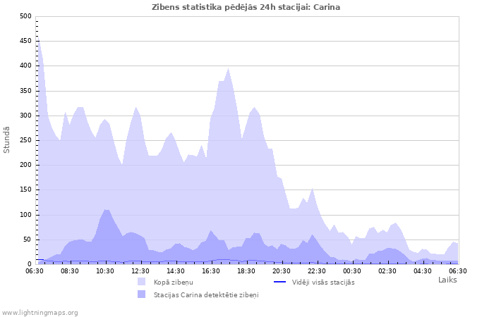 Grafiki: Zibens statistika