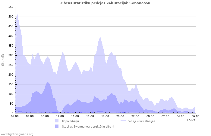 Grafiki: Zibens statistika