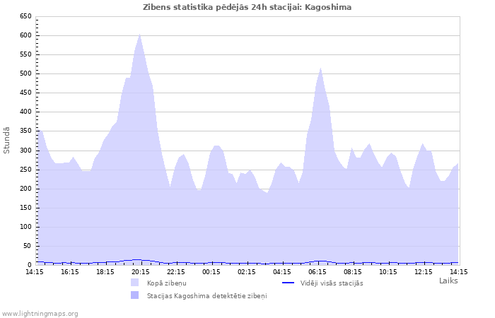 Grafiki: Zibens statistika