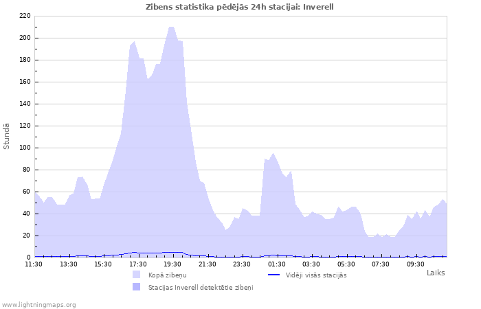 Grafiki: Zibens statistika