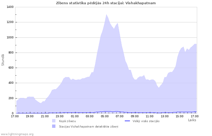 Grafiki: Zibens statistika