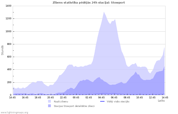 Grafiki: Zibens statistika