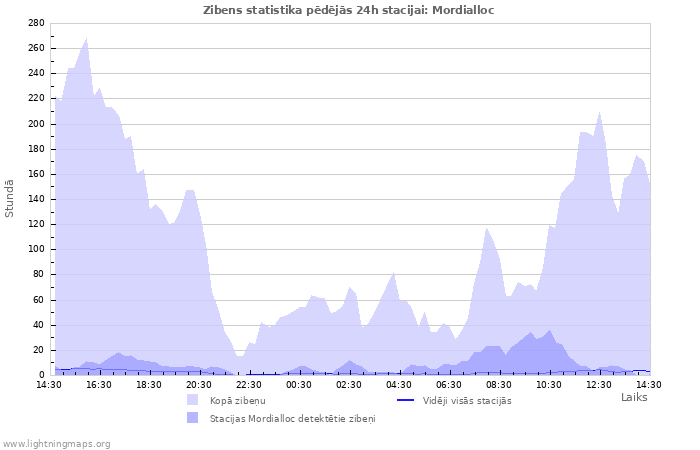 Grafiki: Zibens statistika