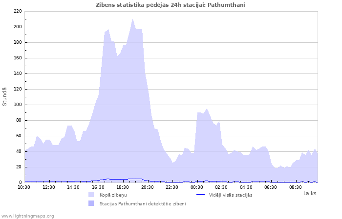 Grafiki: Zibens statistika