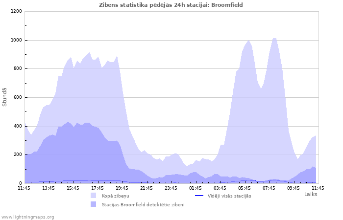 Grafiki: Zibens statistika