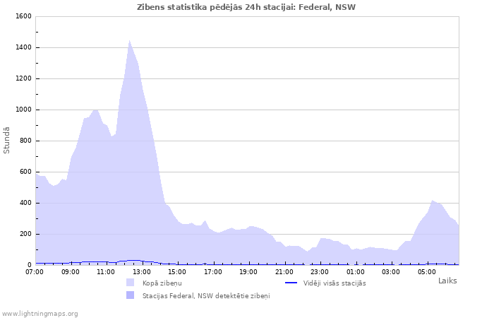 Grafiki: Zibens statistika