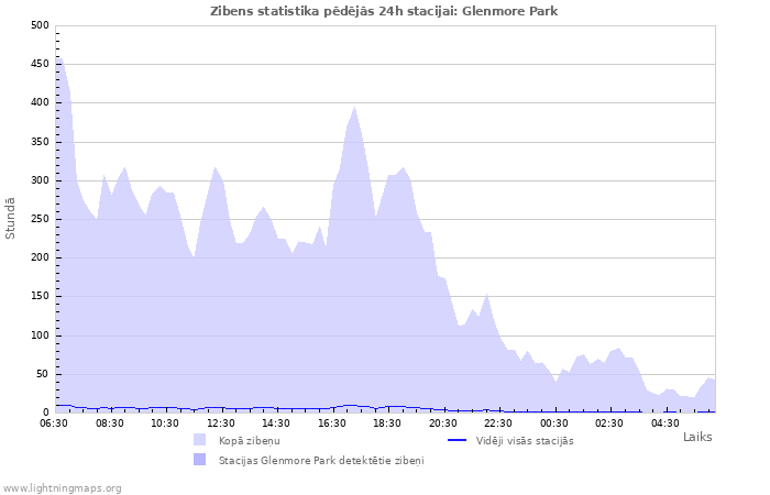 Grafiki: Zibens statistika